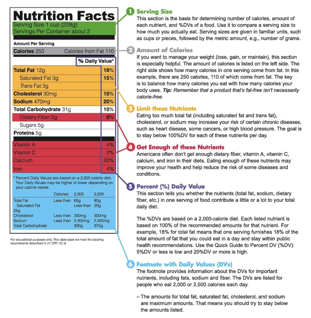 Nutrition Labels And Diet Cheshire Community Food Pantry